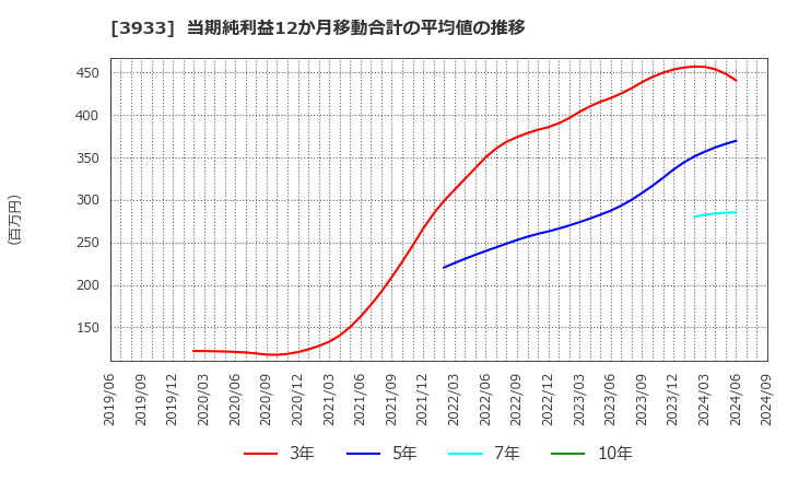 3933 チエル(株): 当期純利益12か月移動合計の平均値の推移