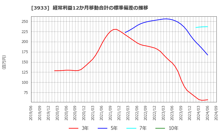 3933 チエル(株): 経常利益12か月移動合計の標準偏差の推移