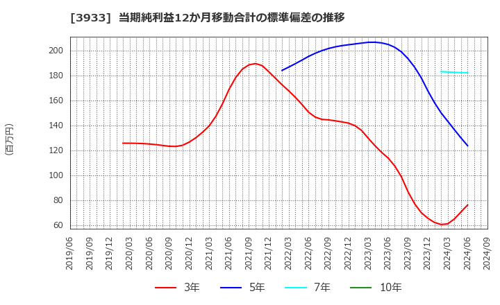 3933 チエル(株): 当期純利益12か月移動合計の標準偏差の推移