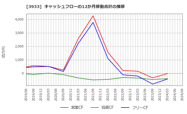 3933 チエル(株): キャッシュフローの12か月移動合計の推移