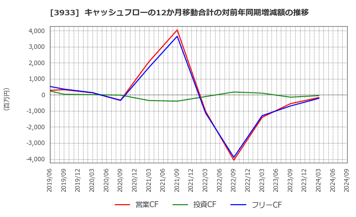 3933 チエル(株): キャッシュフローの12か月移動合計の対前年同期増減額の推移