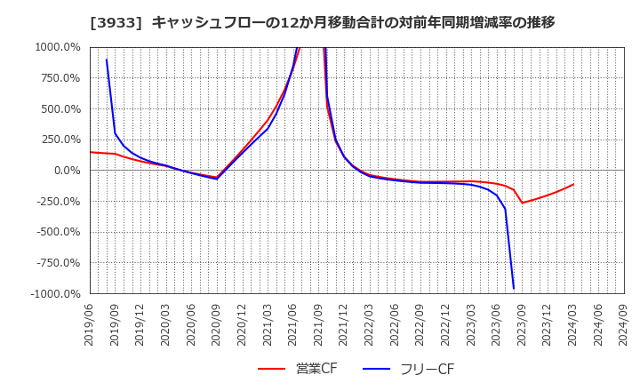 3933 チエル(株): キャッシュフローの12か月移動合計の対前年同期増減率の推移