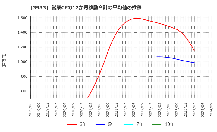 3933 チエル(株): 営業CFの12か月移動合計の平均値の推移