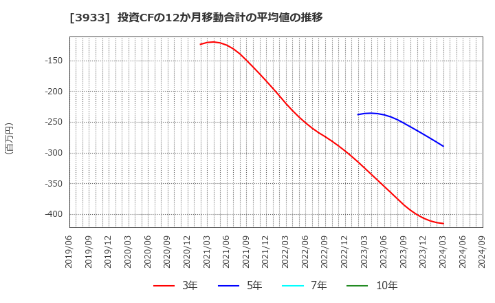 3933 チエル(株): 投資CFの12か月移動合計の平均値の推移