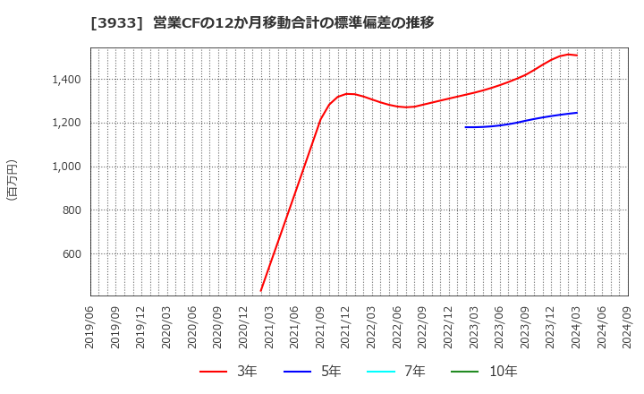 3933 チエル(株): 営業CFの12か月移動合計の標準偏差の推移