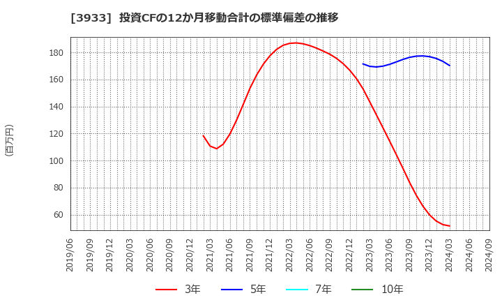 3933 チエル(株): 投資CFの12か月移動合計の標準偏差の推移