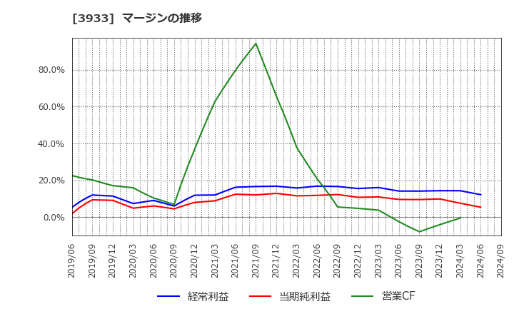 3933 チエル(株): マージンの推移