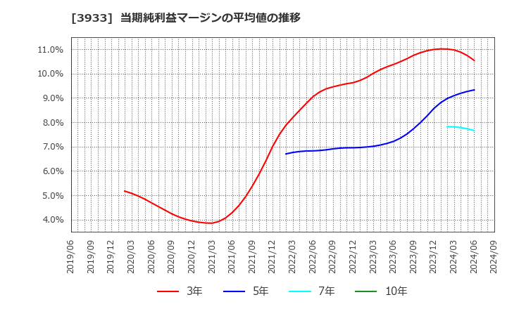 3933 チエル(株): 当期純利益マージンの平均値の推移