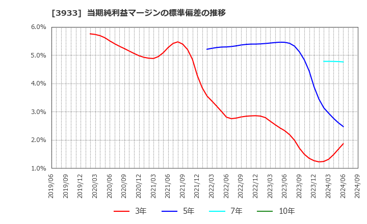 3933 チエル(株): 当期純利益マージンの標準偏差の推移