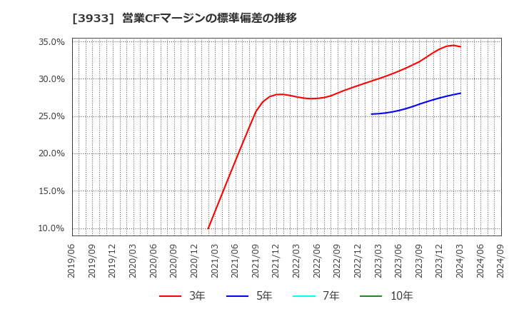 3933 チエル(株): 営業CFマージンの標準偏差の推移