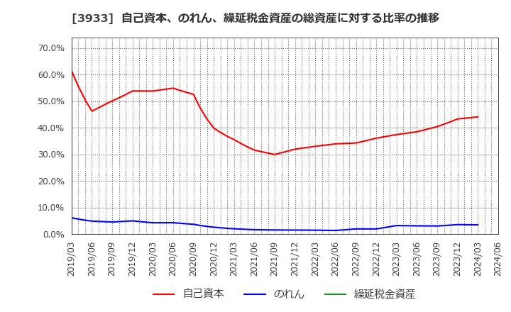 3933 チエル(株): 自己資本、のれん、繰延税金資産の総資産に対する比率の推移