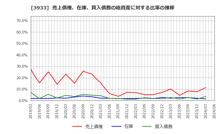 3933 チエル(株): 売上債権、在庫、買入債務の総資産に対する比率の推移