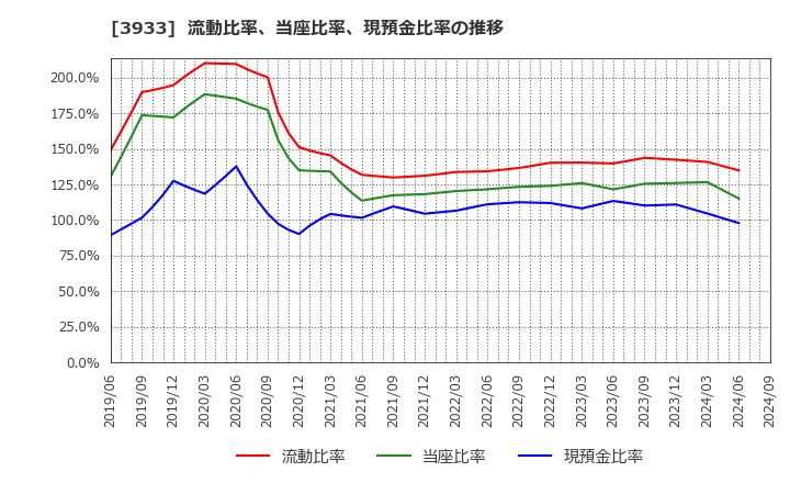 3933 チエル(株): 流動比率、当座比率、現預金比率の推移