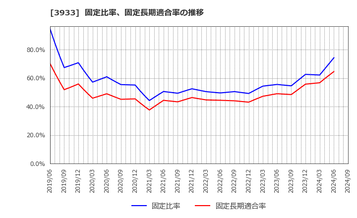 3933 チエル(株): 固定比率、固定長期適合率の推移