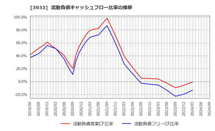 3933 チエル(株): 流動負債キャッシュフロー比率の推移