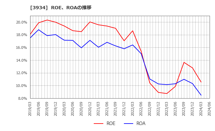 3934 (株)ベネフィットジャパン: ROE、ROAの推移