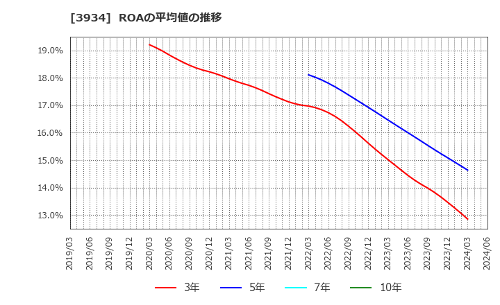 3934 (株)ベネフィットジャパン: ROAの平均値の推移