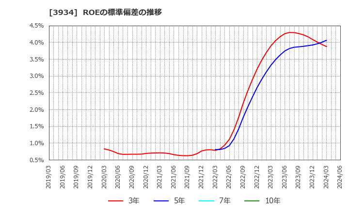 3934 (株)ベネフィットジャパン: ROEの標準偏差の推移