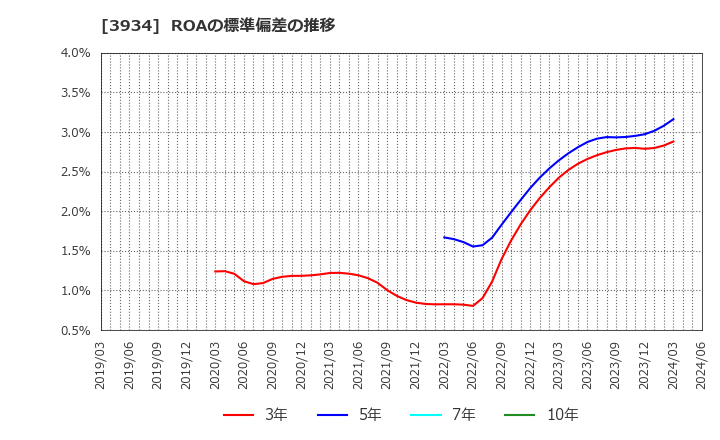 3934 (株)ベネフィットジャパン: ROAの標準偏差の推移