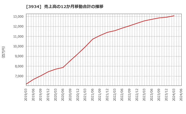 3934 (株)ベネフィットジャパン: 売上高の12か月移動合計の推移
