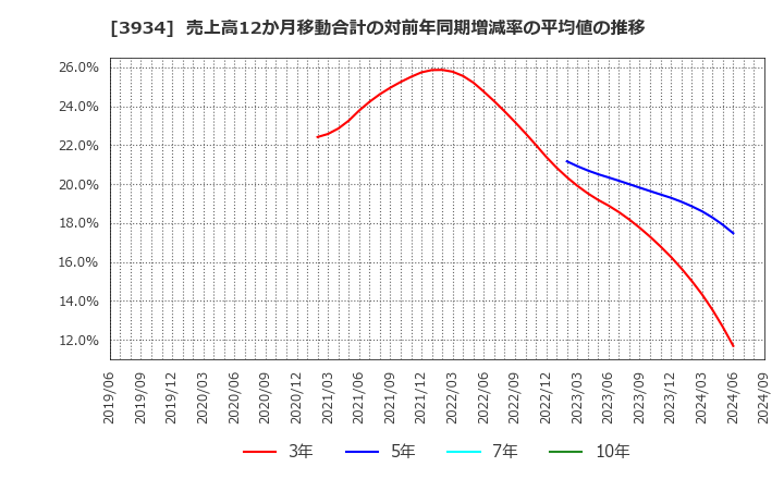 3934 (株)ベネフィットジャパン: 売上高12か月移動合計の対前年同期増減率の平均値の推移