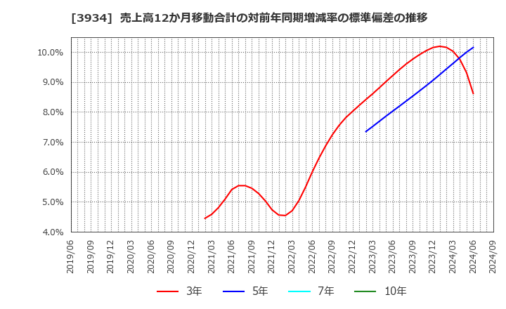 3934 (株)ベネフィットジャパン: 売上高12か月移動合計の対前年同期増減率の標準偏差の推移