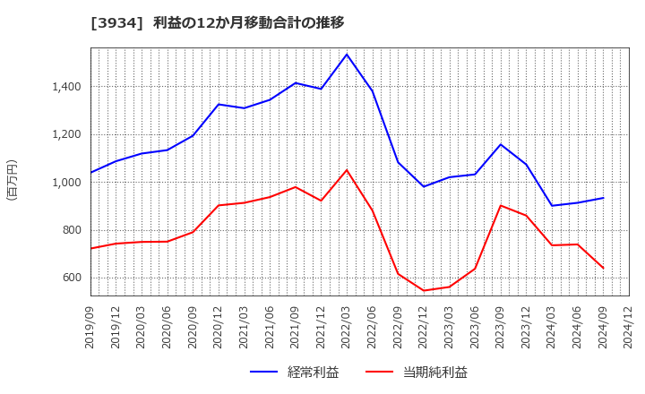 3934 (株)ベネフィットジャパン: 利益の12か月移動合計の推移