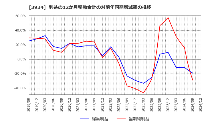 3934 (株)ベネフィットジャパン: 利益の12か月移動合計の対前年同期増減率の推移