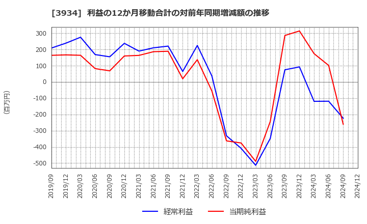 3934 (株)ベネフィットジャパン: 利益の12か月移動合計の対前年同期増減額の推移