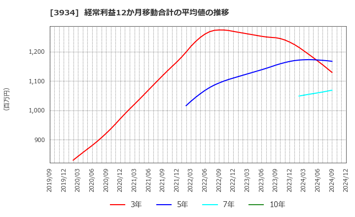 3934 (株)ベネフィットジャパン: 経常利益12か月移動合計の平均値の推移