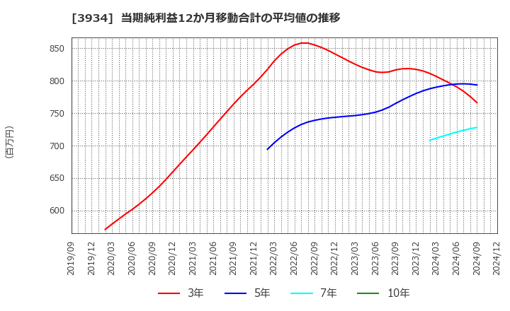 3934 (株)ベネフィットジャパン: 当期純利益12か月移動合計の平均値の推移