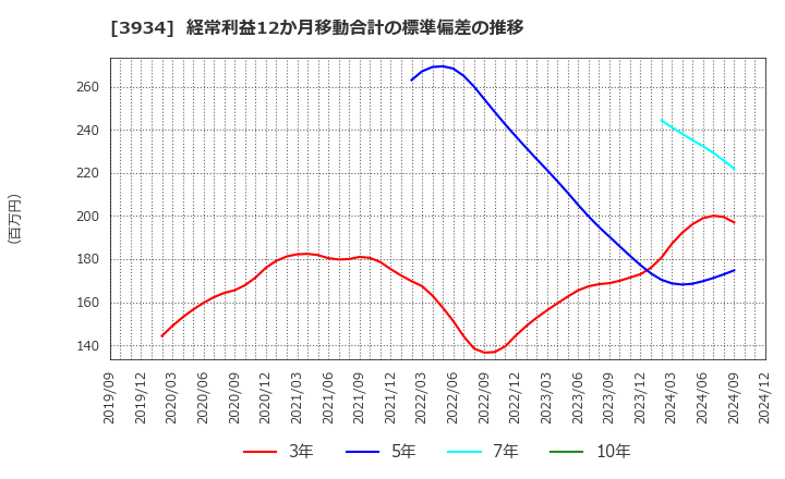 3934 (株)ベネフィットジャパン: 経常利益12か月移動合計の標準偏差の推移