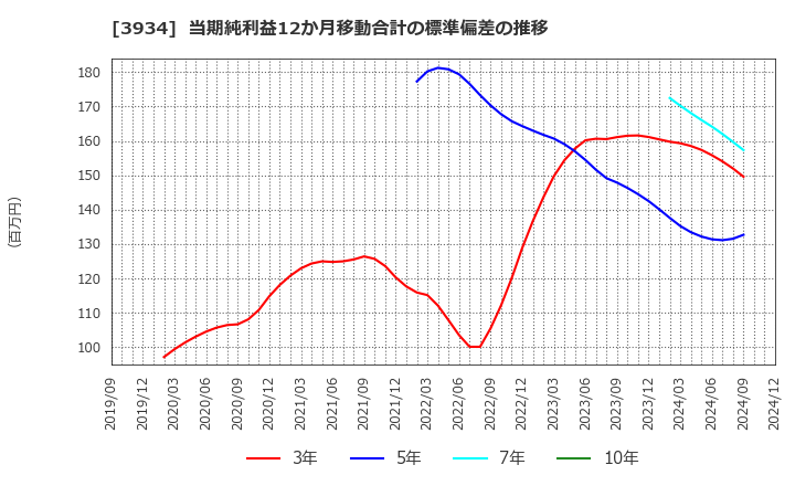 3934 (株)ベネフィットジャパン: 当期純利益12か月移動合計の標準偏差の推移