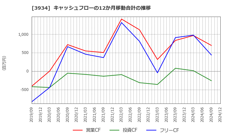 3934 (株)ベネフィットジャパン: キャッシュフローの12か月移動合計の推移