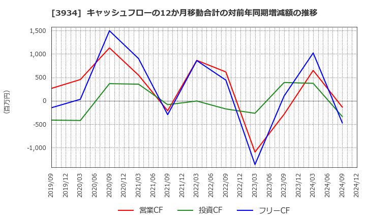 3934 (株)ベネフィットジャパン: キャッシュフローの12か月移動合計の対前年同期増減額の推移