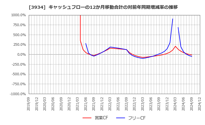 3934 (株)ベネフィットジャパン: キャッシュフローの12か月移動合計の対前年同期増減率の推移