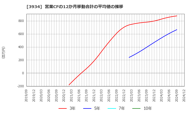 3934 (株)ベネフィットジャパン: 営業CFの12か月移動合計の平均値の推移