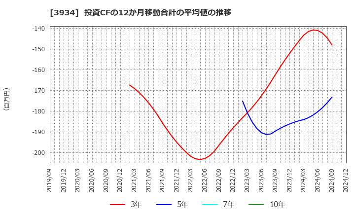 3934 (株)ベネフィットジャパン: 投資CFの12か月移動合計の平均値の推移