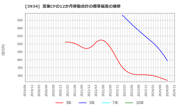 3934 (株)ベネフィットジャパン: 営業CFの12か月移動合計の標準偏差の推移