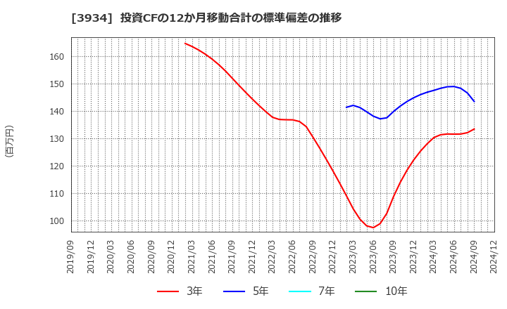 3934 (株)ベネフィットジャパン: 投資CFの12か月移動合計の標準偏差の推移