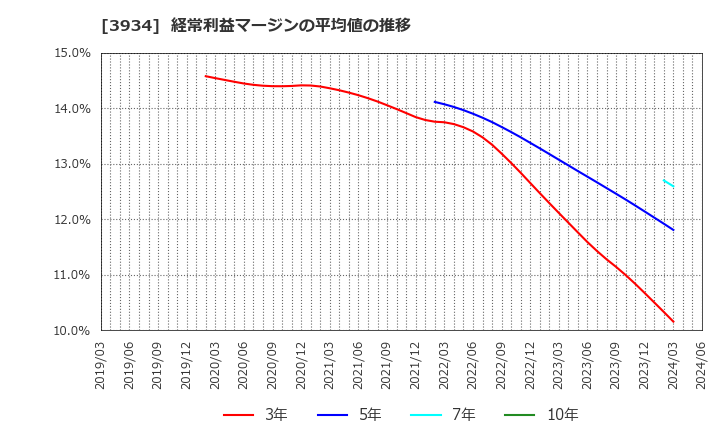 3934 (株)ベネフィットジャパン: 経常利益マージンの平均値の推移