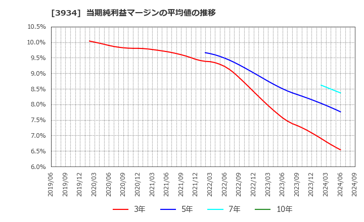 3934 (株)ベネフィットジャパン: 当期純利益マージンの平均値の推移