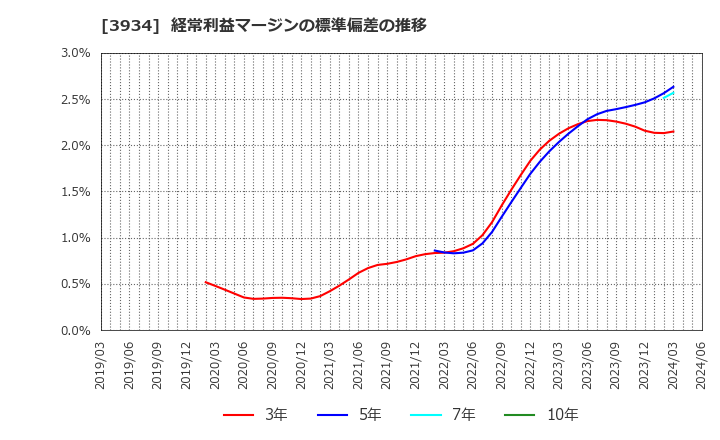 3934 (株)ベネフィットジャパン: 経常利益マージンの標準偏差の推移