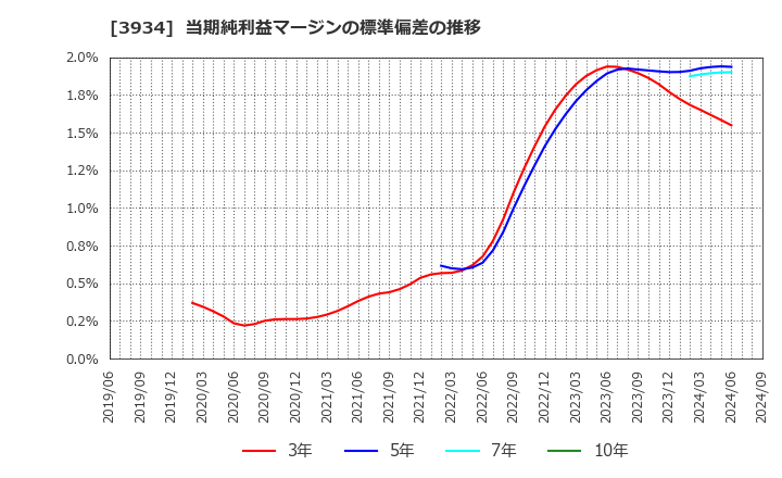 3934 (株)ベネフィットジャパン: 当期純利益マージンの標準偏差の推移