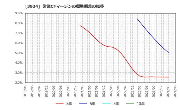 3934 (株)ベネフィットジャパン: 営業CFマージンの標準偏差の推移