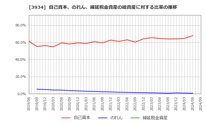 3934 (株)ベネフィットジャパン: 自己資本、のれん、繰延税金資産の総資産に対する比率の推移