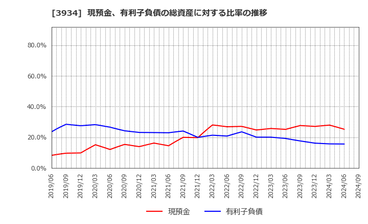 3934 (株)ベネフィットジャパン: 現預金、有利子負債の総資産に対する比率の推移