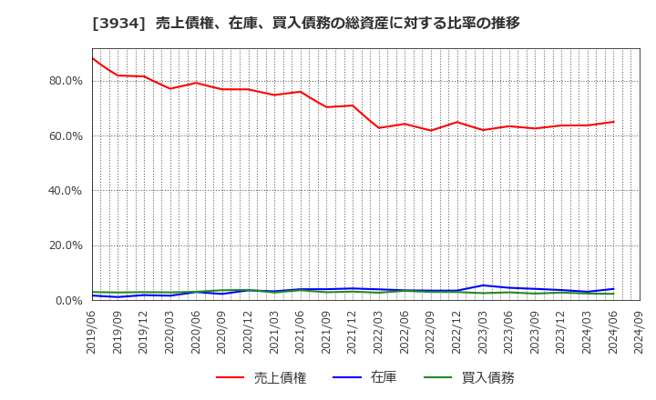 3934 (株)ベネフィットジャパン: 売上債権、在庫、買入債務の総資産に対する比率の推移