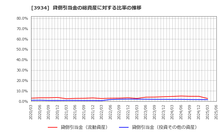 3934 (株)ベネフィットジャパン: 貸倒引当金の総資産に対する比率の推移