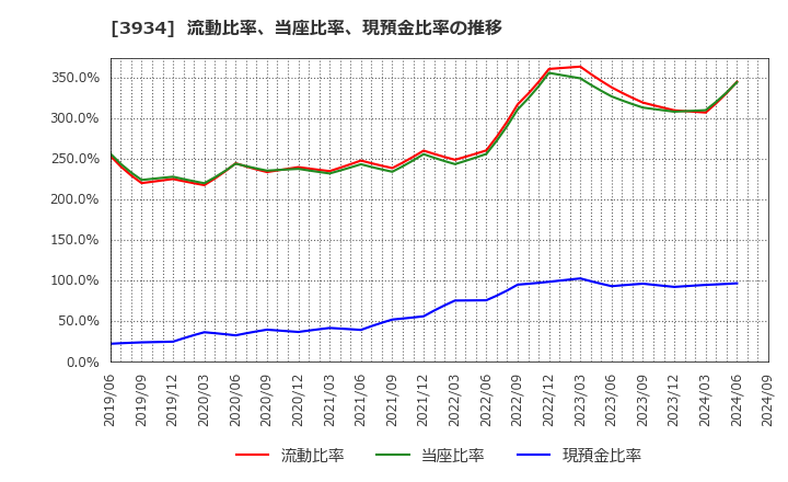 3934 (株)ベネフィットジャパン: 流動比率、当座比率、現預金比率の推移